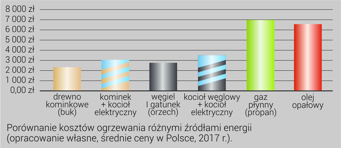 porownanie kosztow ogrzewania