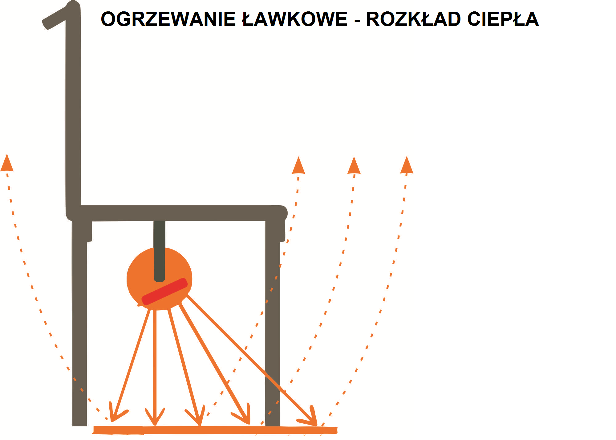 ogrzewanie podławkowe ławkowe