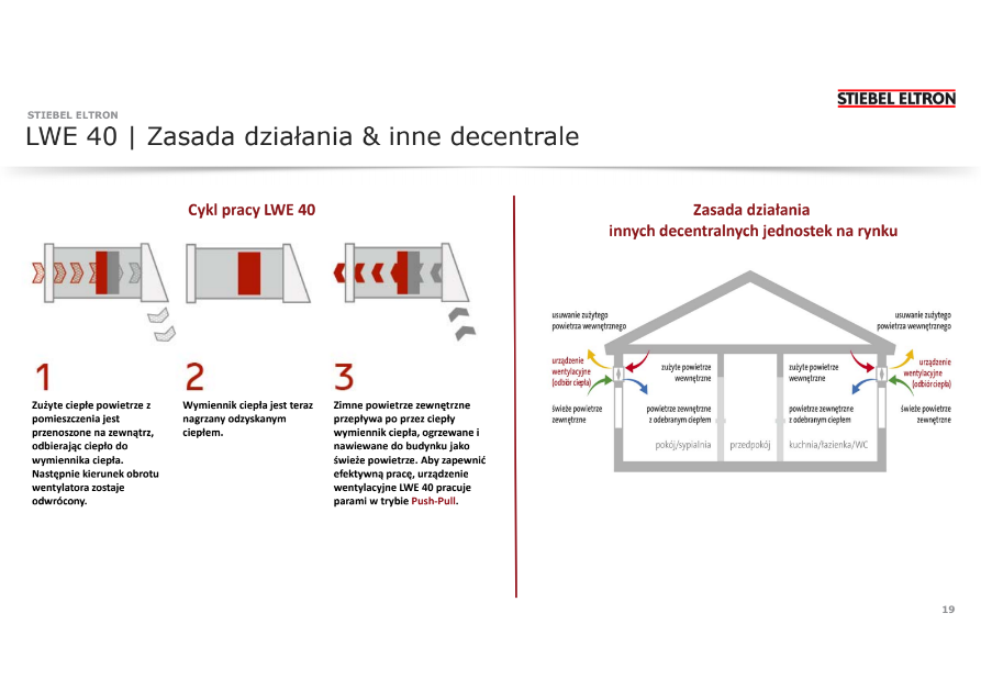 Rekuperacja ścienna VLR 70 Stiebel Eltron wentylacja z odzyskiem ciepła