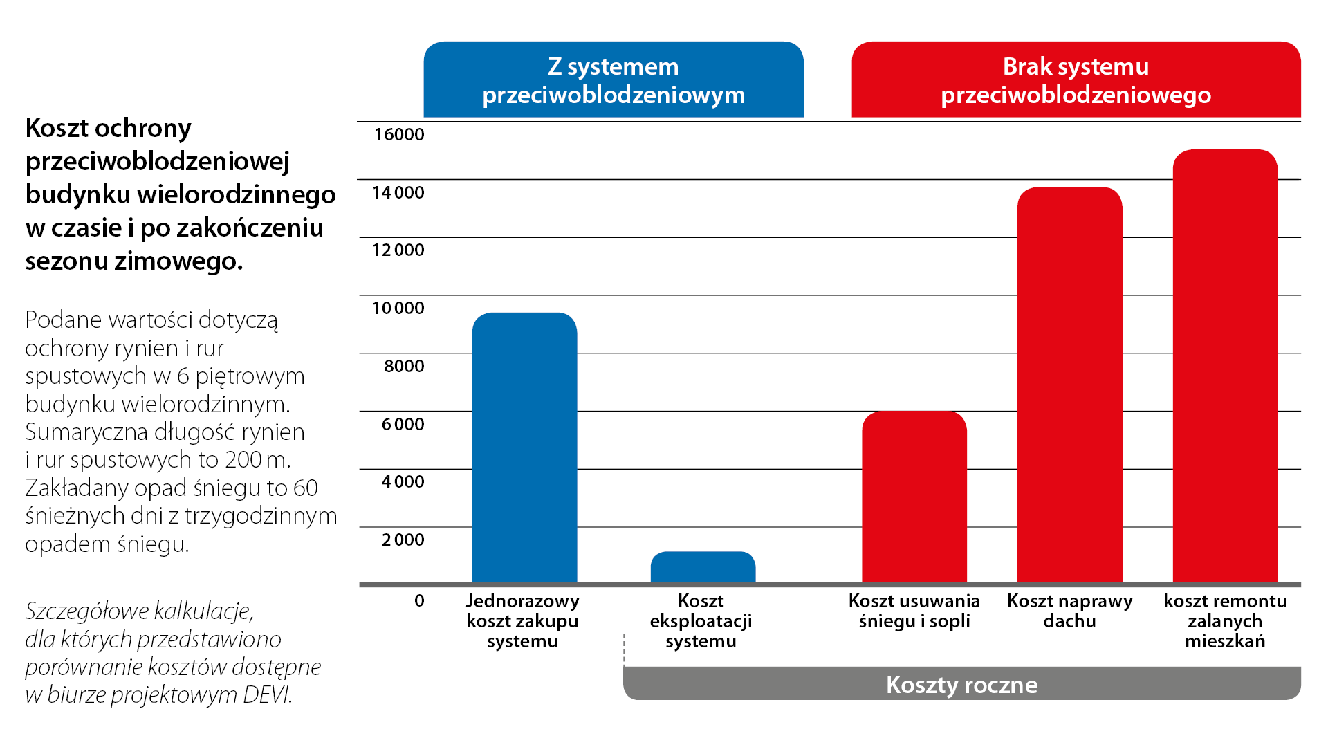 Devi - ogrzewanie elektryczne przeciwoblodzeniowe kable maty grzewcze